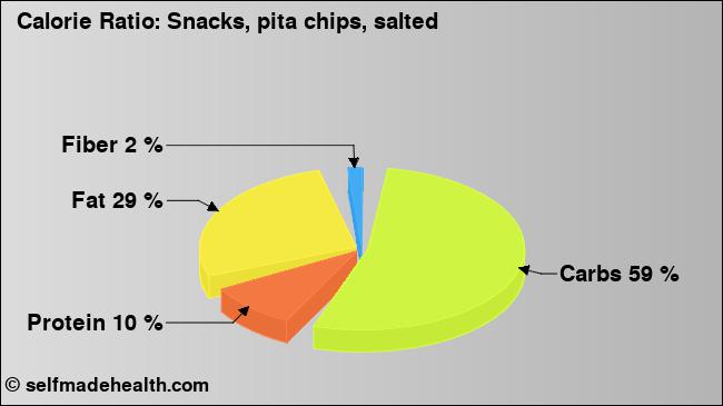 Calorie ratio: Snacks, pita chips, salted (chart, nutrition data)