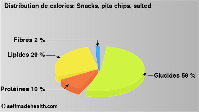 Calories: Snacks, pita chips, salted (diagramme, valeurs nutritives)