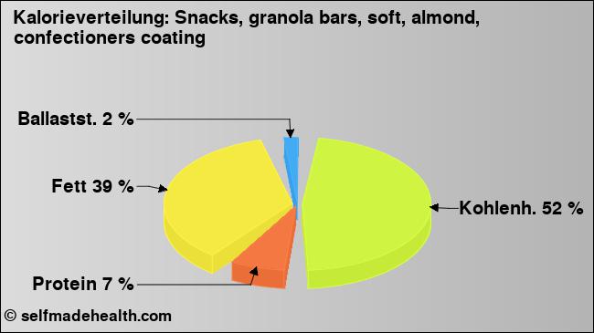 Kalorienverteilung: Snacks, granola bars, soft, almond, confectioners coating (Grafik, Nährwerte)