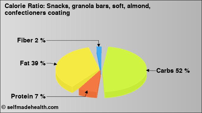 Calorie ratio: Snacks, granola bars, soft, almond, confectioners coating (chart, nutrition data)