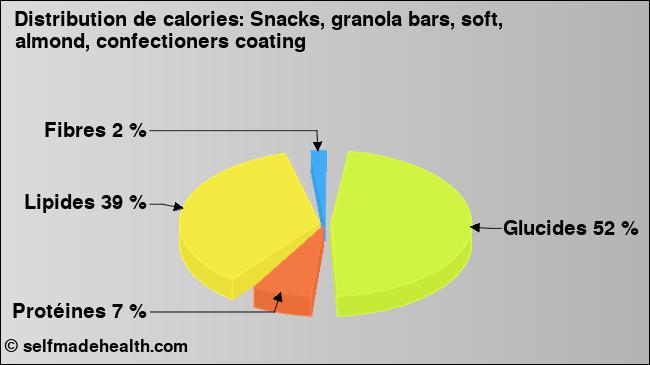 Calories: Snacks, granola bars, soft, almond, confectioners coating (diagramme, valeurs nutritives)
