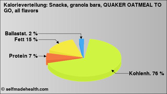 Kalorienverteilung: Snacks, granola bars, QUAKER OATMEAL TO GO, all flavors (Grafik, Nährwerte)