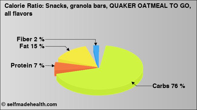 Calorie ratio: Snacks, granola bars, QUAKER OATMEAL TO GO, all flavors (chart, nutrition data)