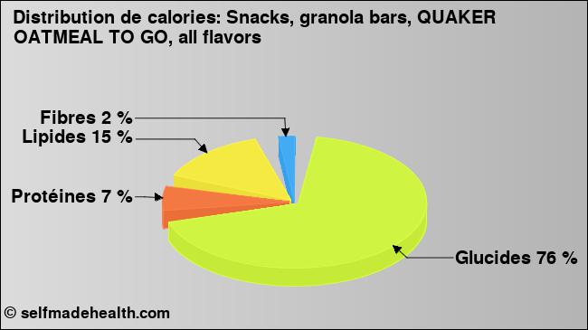Calories: Snacks, granola bars, QUAKER OATMEAL TO GO, all flavors (diagramme, valeurs nutritives)