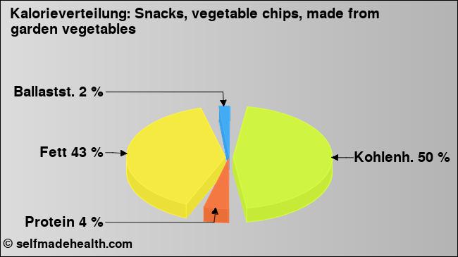Kalorienverteilung: Snacks, vegetable chips, made from garden vegetables (Grafik, Nährwerte)