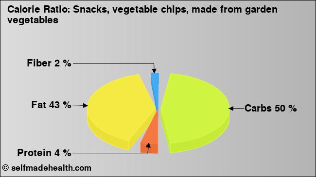 Calorie ratio: Snacks, vegetable chips, made from garden vegetables (chart, nutrition data)