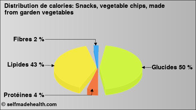 Calories: Snacks, vegetable chips, made from garden vegetables (diagramme, valeurs nutritives)
