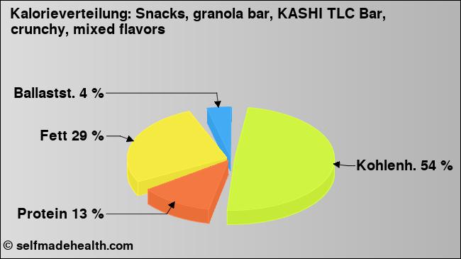 Kalorienverteilung: Snacks, granola bar, KASHI TLC Bar, crunchy, mixed flavors (Grafik, Nährwerte)