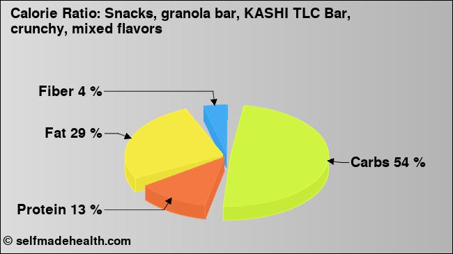 Calorie ratio: Snacks, granola bar, KASHI TLC Bar, crunchy, mixed flavors (chart, nutrition data)