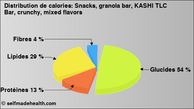 Calories: Snacks, granola bar, KASHI TLC Bar, crunchy, mixed flavors (diagramme, valeurs nutritives)