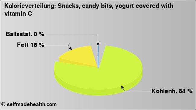 Kalorienverteilung: Snacks, candy bits, yogurt covered with vitamin C (Grafik, Nährwerte)