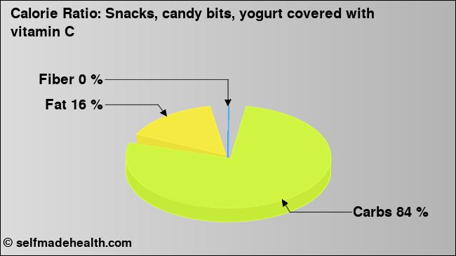 Calorie ratio: Snacks, candy bits, yogurt covered with vitamin C (chart, nutrition data)