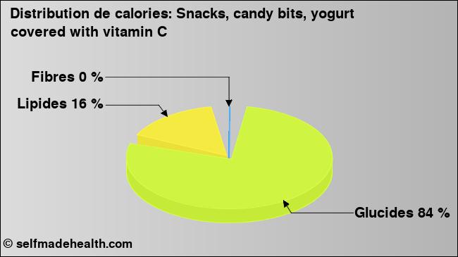 Calories: Snacks, candy bits, yogurt covered with vitamin C (diagramme, valeurs nutritives)