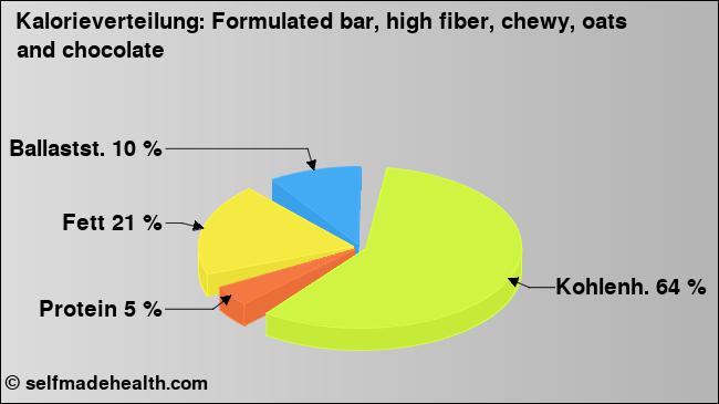 Kalorienverteilung: Formulated bar, high fiber, chewy, oats and chocolate (Grafik, Nährwerte)