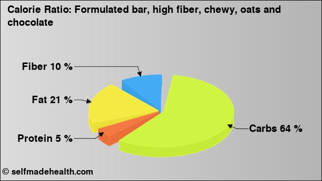 Calorie ratio: Formulated bar, high fiber, chewy, oats and chocolate (chart, nutrition data)