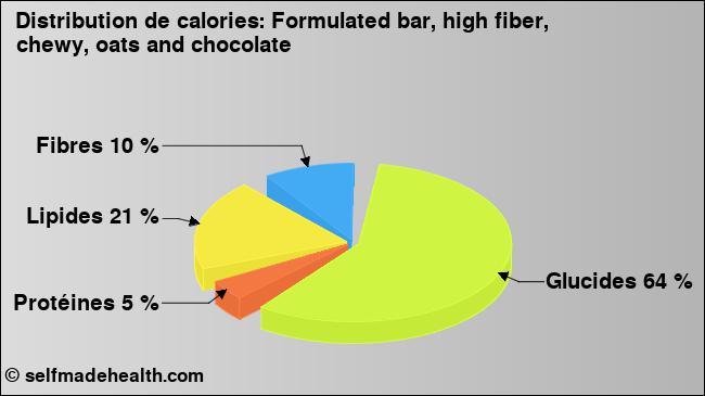 Calories: Formulated bar, high fiber, chewy, oats and chocolate (diagramme, valeurs nutritives)