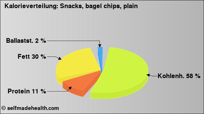 Kalorienverteilung: Snacks, bagel chips, plain (Grafik, Nährwerte)