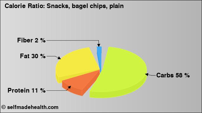 Calorie ratio: Snacks, bagel chips, plain (chart, nutrition data)