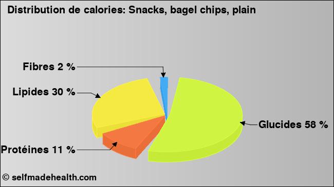Calories: Snacks, bagel chips, plain (diagramme, valeurs nutritives)