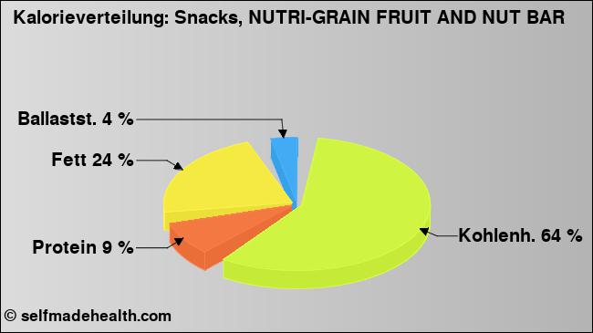 Kalorienverteilung: Snacks, NUTRI-GRAIN FRUIT AND NUT BAR (Grafik, Nährwerte)