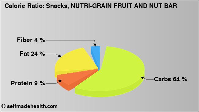 Calorie ratio: Snacks, NUTRI-GRAIN FRUIT AND NUT BAR (chart, nutrition data)