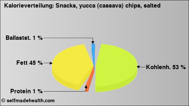 Kalorienverteilung: Snacks, yucca (cassava) chips, salted (Grafik, Nährwerte)