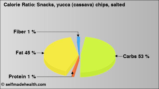 Calorie ratio: Snacks, yucca (cassava) chips, salted (chart, nutrition data)