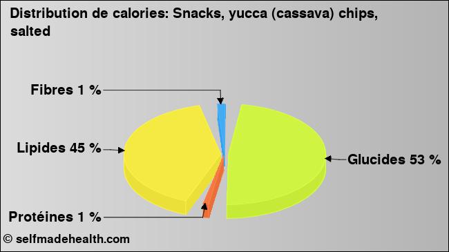 Calories: Snacks, yucca (cassava) chips, salted (diagramme, valeurs nutritives)