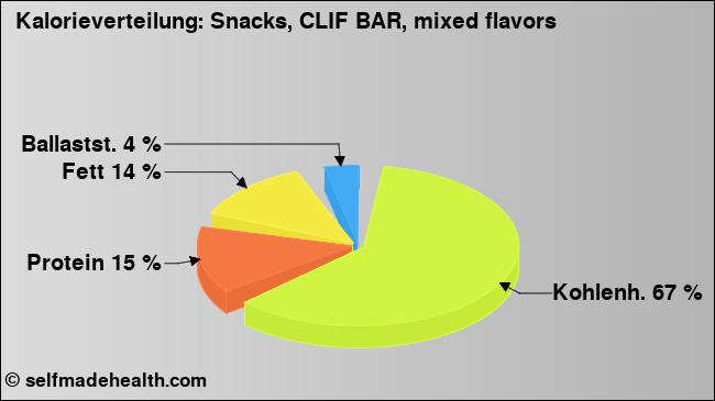 Kalorienverteilung: Snacks, CLIF BAR, mixed flavors (Grafik, Nährwerte)