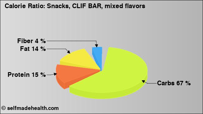 Calorie ratio: Snacks, CLIF BAR, mixed flavors (chart, nutrition data)