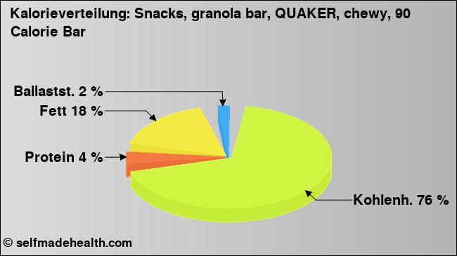 Kalorienverteilung: Snacks, granola bar, QUAKER, chewy, 90 Calorie Bar (Grafik, Nährwerte)