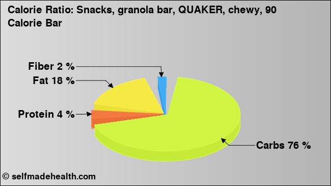 Calorie ratio: Snacks, granola bar, QUAKER, chewy, 90 Calorie Bar (chart, nutrition data)