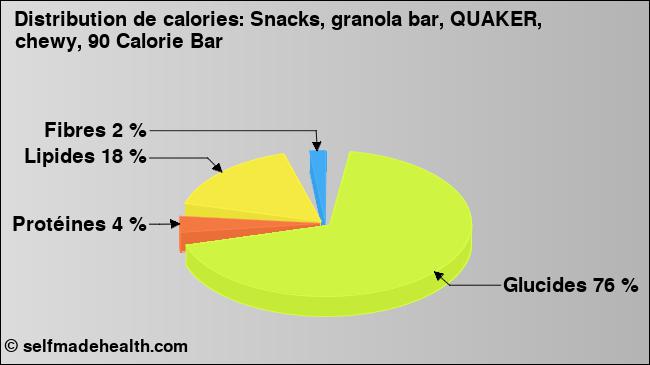 Calories: Snacks, granola bar, QUAKER, chewy, 90 Calorie Bar (diagramme, valeurs nutritives)