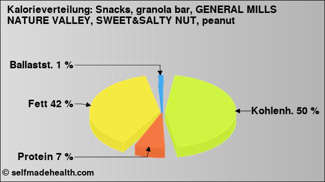Kalorienverteilung: Snacks, granola bar, GENERAL MILLS NATURE VALLEY, SWEET&SALTY NUT, peanut (Grafik, Nährwerte)