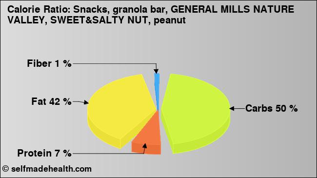 Calorie ratio: Snacks, granola bar, GENERAL MILLS NATURE VALLEY, SWEET&SALTY NUT, peanut (chart, nutrition data)