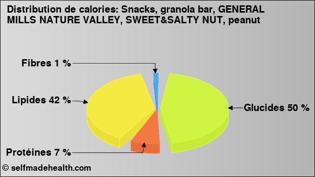 Calories: Snacks, granola bar, GENERAL MILLS NATURE VALLEY, SWEET&SALTY NUT, peanut (diagramme, valeurs nutritives)