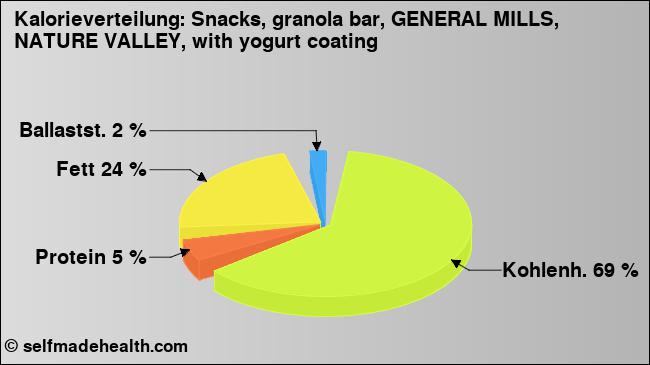 Kalorienverteilung: Snacks, granola bar, GENERAL MILLS, NATURE VALLEY, with yogurt coating (Grafik, Nährwerte)