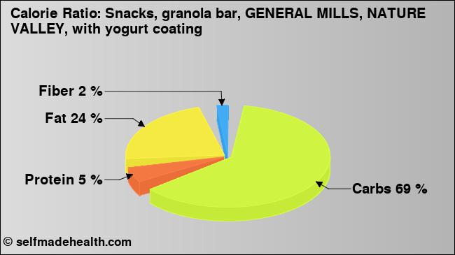 Calorie ratio: Snacks, granola bar, GENERAL MILLS, NATURE VALLEY, with yogurt coating (chart, nutrition data)