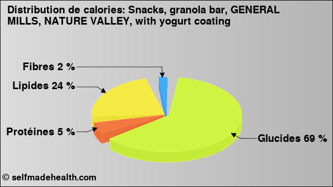 Calories: Snacks, granola bar, GENERAL MILLS, NATURE VALLEY, with yogurt coating (diagramme, valeurs nutritives)