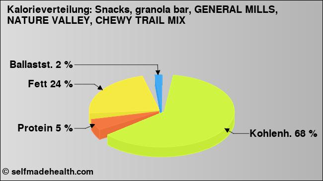 Kalorienverteilung: Snacks, granola bar, GENERAL MILLS, NATURE VALLEY, CHEWY TRAIL MIX (Grafik, Nährwerte)
