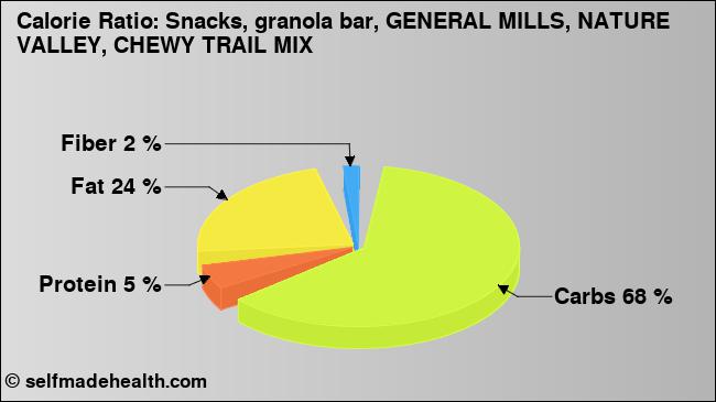 Calorie ratio: Snacks, granola bar, GENERAL MILLS, NATURE VALLEY, CHEWY TRAIL MIX (chart, nutrition data)