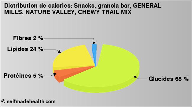 Calories: Snacks, granola bar, GENERAL MILLS, NATURE VALLEY, CHEWY TRAIL MIX (diagramme, valeurs nutritives)