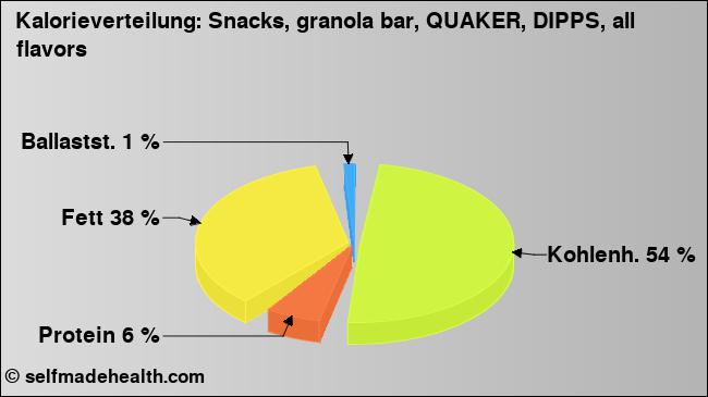 Kalorienverteilung: Snacks, granola bar, QUAKER, DIPPS, all flavors (Grafik, Nährwerte)