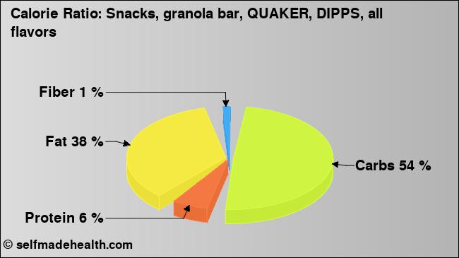 Calorie ratio: Snacks, granola bar, QUAKER, DIPPS, all flavors (chart, nutrition data)