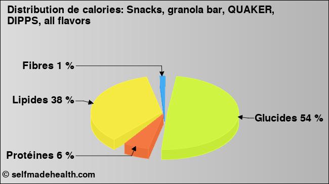 Calories: Snacks, granola bar, QUAKER, DIPPS, all flavors (diagramme, valeurs nutritives)
