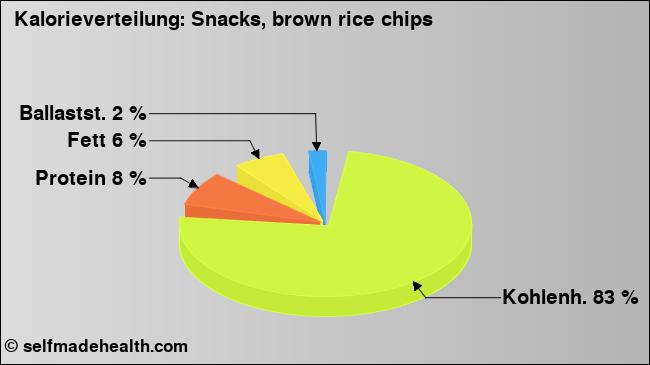 Kalorienverteilung: Snacks, brown rice chips (Grafik, Nährwerte)