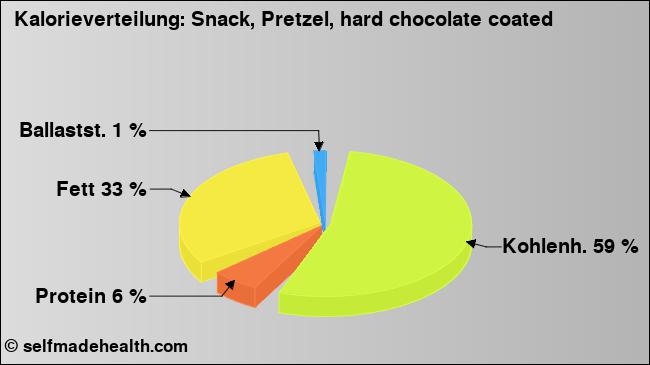Kalorienverteilung: Snack, Pretzel, hard chocolate coated (Grafik, Nährwerte)