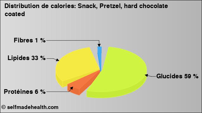 Calories: Snack, Pretzel, hard chocolate coated (diagramme, valeurs nutritives)