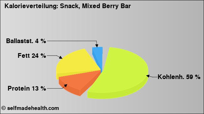Kalorienverteilung: Snack, Mixed Berry Bar (Grafik, Nährwerte)