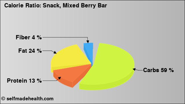 Calorie ratio: Snack, Mixed Berry Bar (chart, nutrition data)